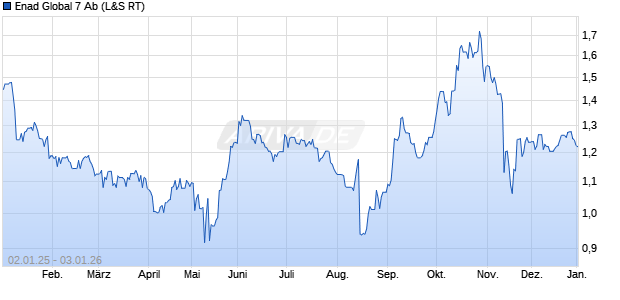 Enad Global 7 Ab Aktie Chart