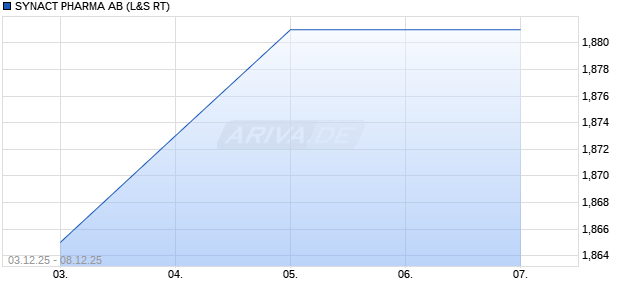 SYNACT PHARMA Aktie Chart