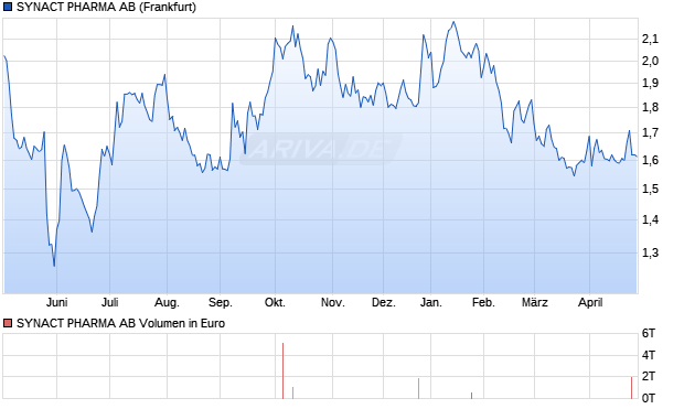 SYNACT PHARMA Aktie Chart