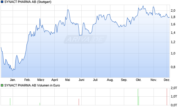 SYNACT PHARMA Aktie Chart