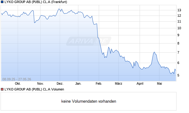 LYKO GROUP AB (PUBL) CL.A Aktie Chart