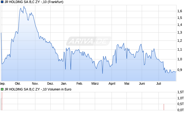 JR HOLDING SA B,C ZY -,10 Aktie Chart