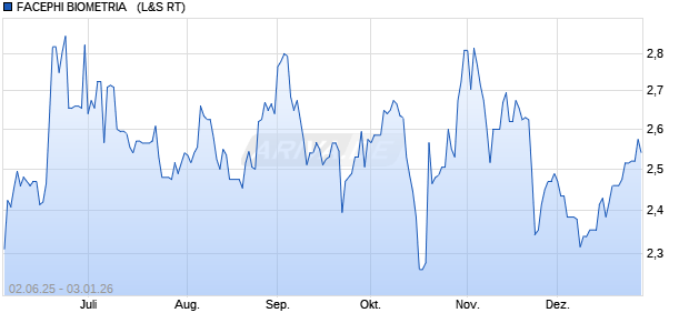 FACEPHI BIOMETRIA  EO-,04 Aktie Chart