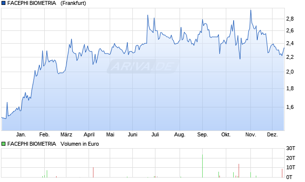 FACEPHI BIOMETRIA  EO-,04 Aktie Chart
