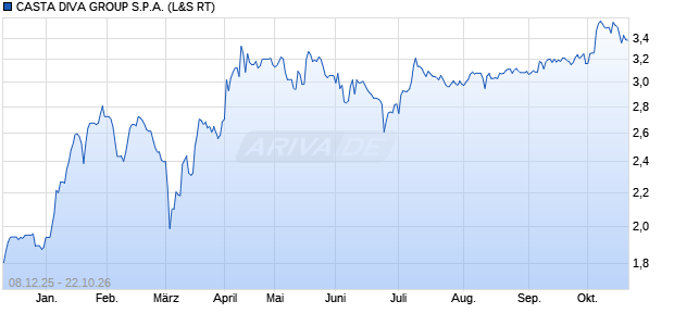CASTA DIVA GROUP Aktie Chart