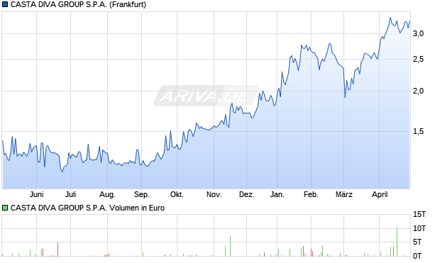 CASTA DIVA GROUP Aktie Chart