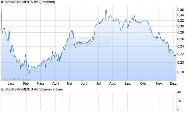BIBBINSTRUMENTS Aktie Chart