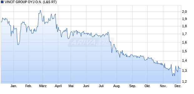 VINCIT GROUP Aktie Chart