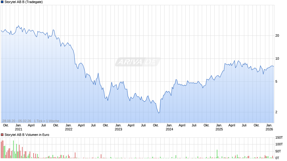 Storytel AB B Chart
