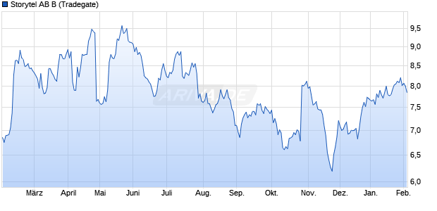 Storytel AB B Aktie Chart