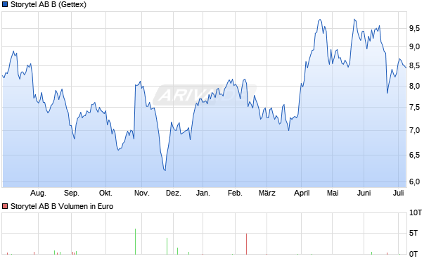 Storytel AB B Aktie Chart