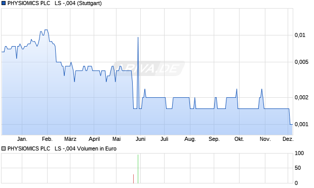 PHYSIOMICS PLC   LS -,004 Aktie Chart