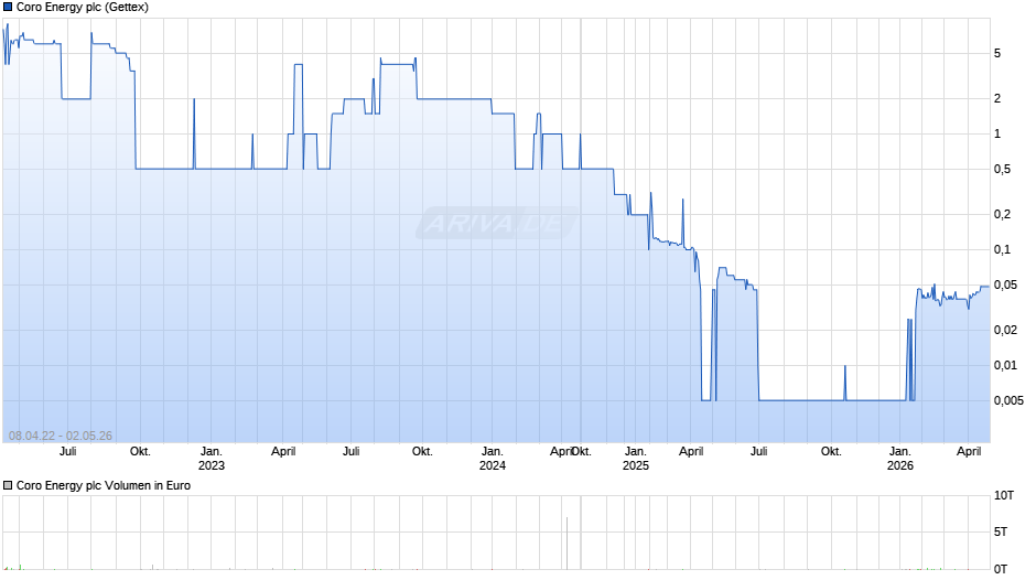 Coro Energy Chart