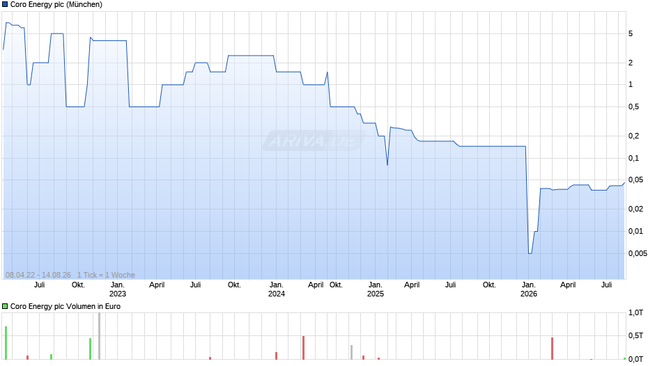 Coro Energy Chart