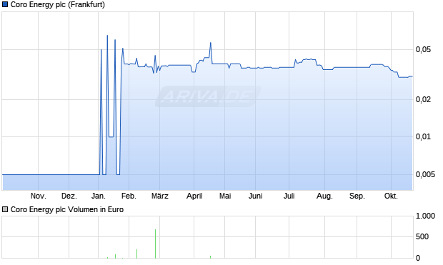 Coro Energy Aktie Chart