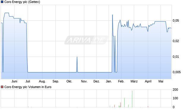 Coro Energy Aktie Chart