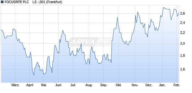 FOCUSRITE PLC    LS -,001 Aktie Chart