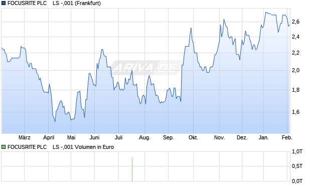 FOCUSRITE PLC    LS -,001 Aktie Chart
