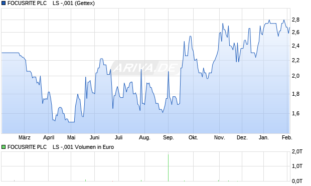FOCUSRITE PLC    LS -,001 Aktie Chart