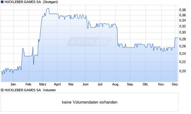 HUCKLEBER.GAMES SA ZY-,10 Aktie Chart