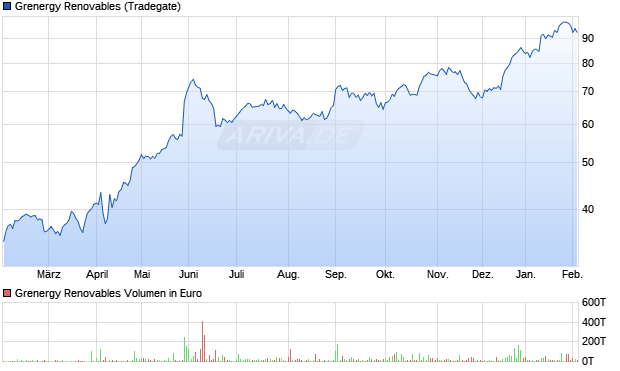 Grenergy Renovables Aktie Chart