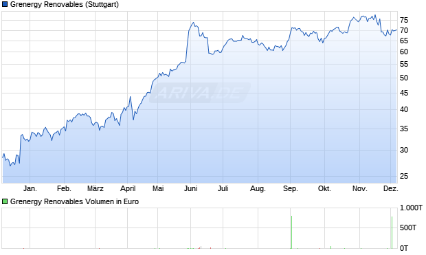 Grenergy Renovables Aktie Chart