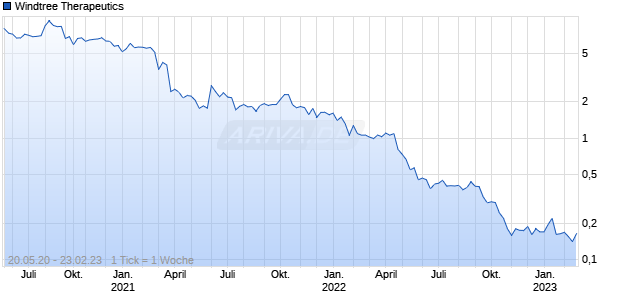 Windtree Therapeutics Chart