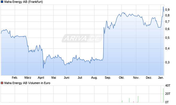 Maha Energy Aktie Chart
