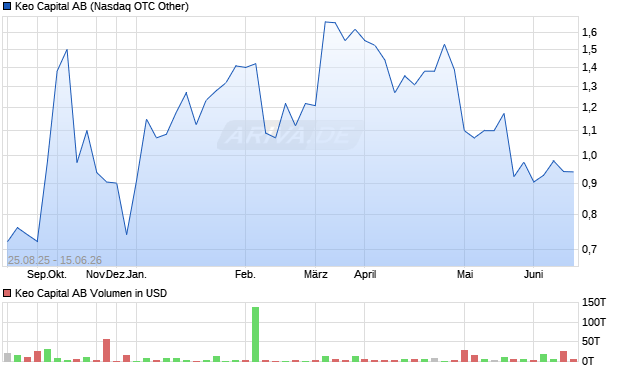 Keo Capital Aktie Chart