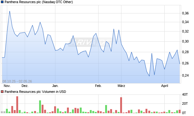 Panthera Resources Aktie Chart