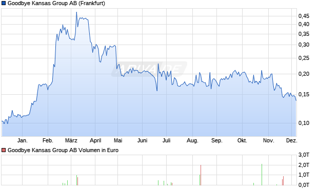Goodbye Kansas Group Aktie Chart