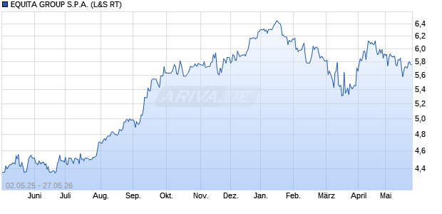 EQUITA GROUP Aktie Chart