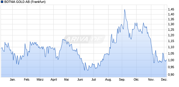 BOTNIA GOLD Aktie Chart