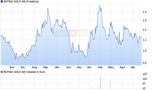 BOTNIA GOLD Aktie Chart