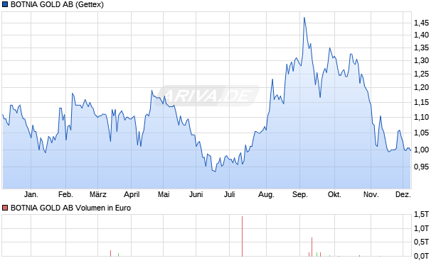 BOTNIA GOLD Aktie Chart