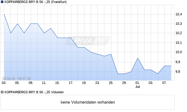 KOPPARBERGS BRY.B SK -,25 Aktie Chart