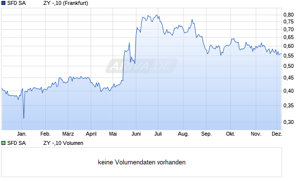 SFD SA            ZY -,10 Aktie Chart