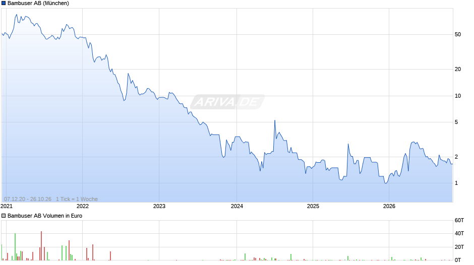 Bambuser Chart