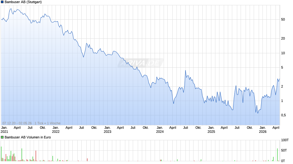 Bambuser Chart
