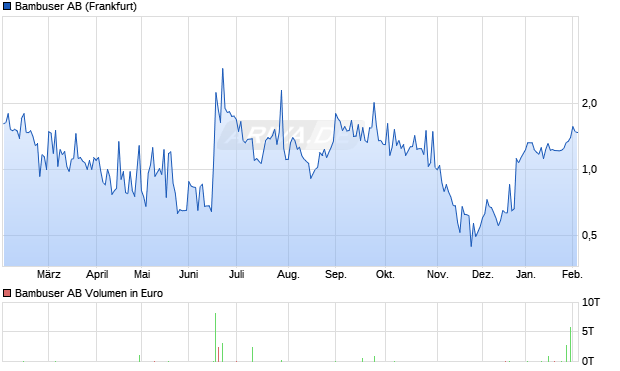 Bambuser Aktie Chart