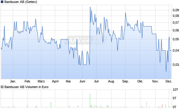Bambuser Aktie Chart