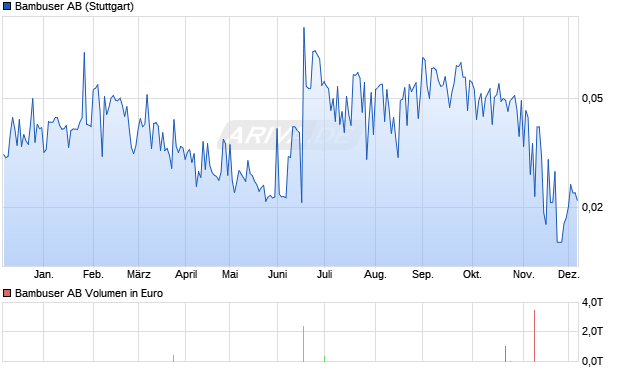 Bambuser Aktie Chart