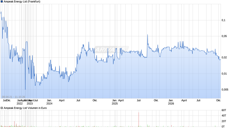 Ampeak Energy Chart