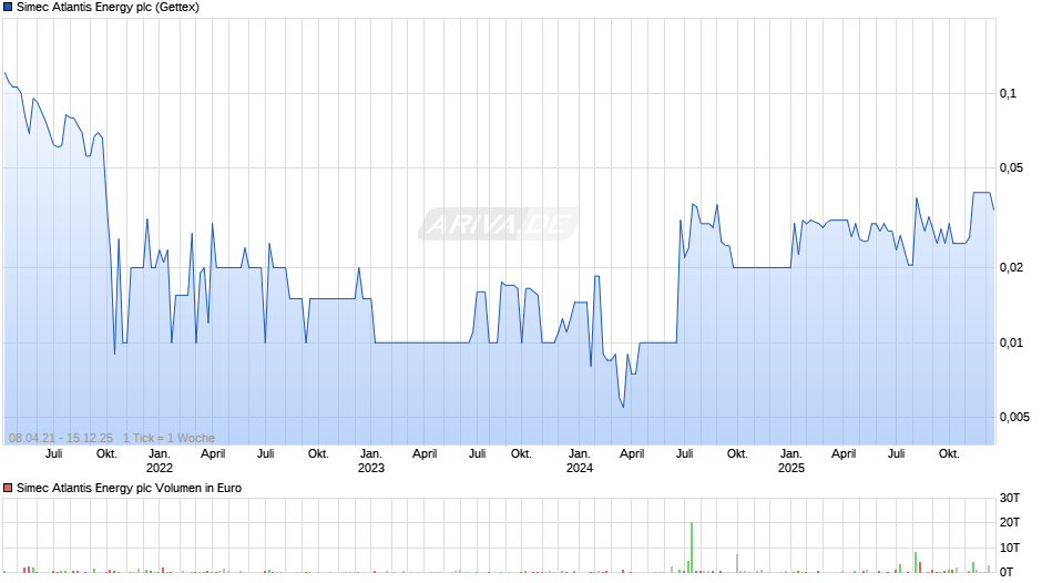 Simec Atlantis Energy Chart