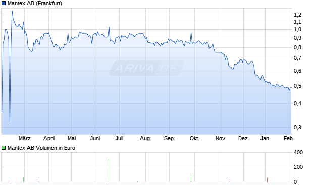 Mantex Aktie Chart