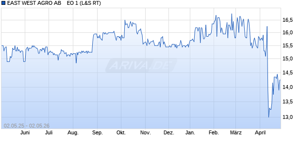 EAST WEST AGRO AB    EO 1 Aktie Chart