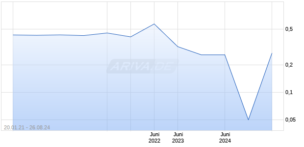 ADVFN plc Chart