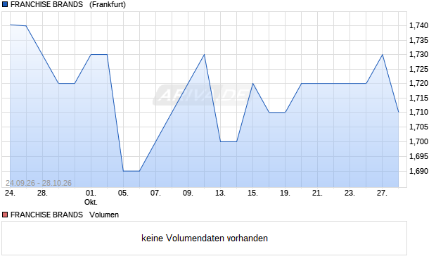 FRANCHISE BRANDS  LS-,005 Aktie Chart