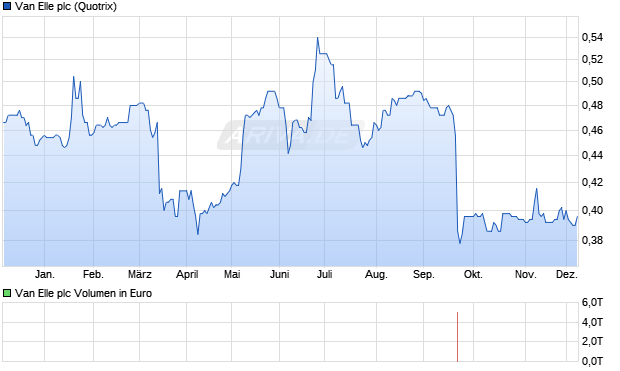 Van Elle Aktie Chart