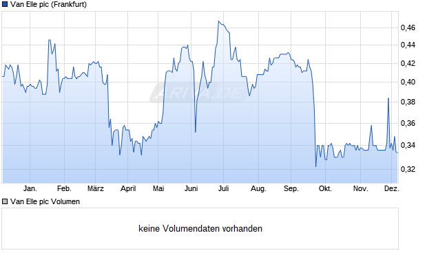 Van Elle Aktie Chart